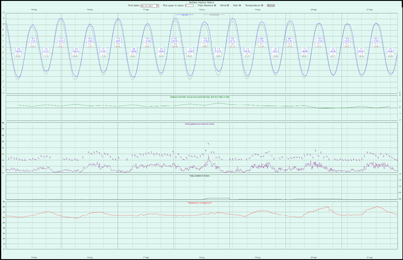 Data Analysis