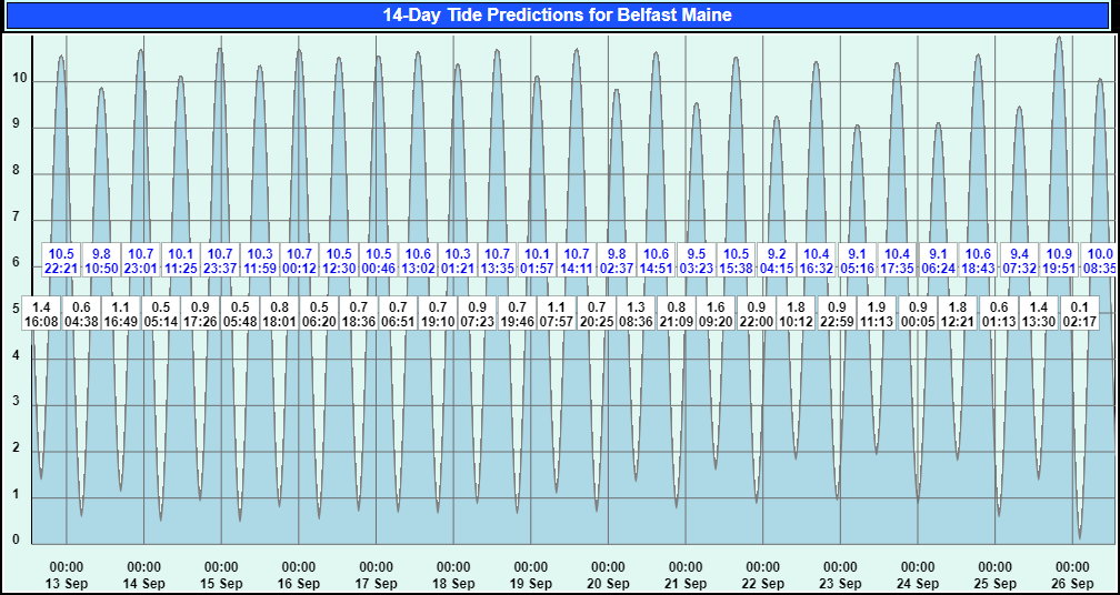 Belfast Maine Tidal Conditions